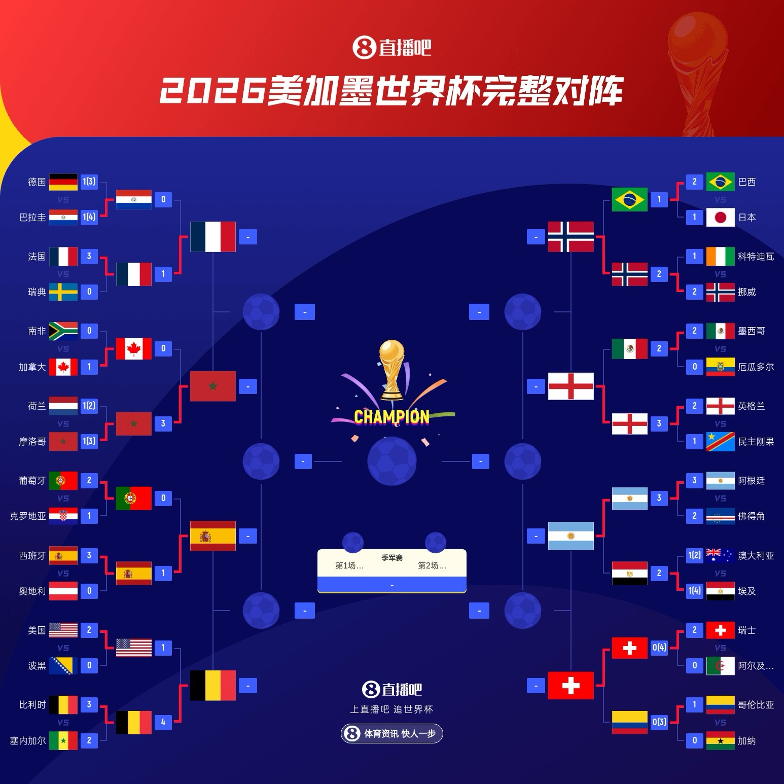 世界杯最终排名第9-16：巴西第11平队史第2差 美国第12葡萄牙第13