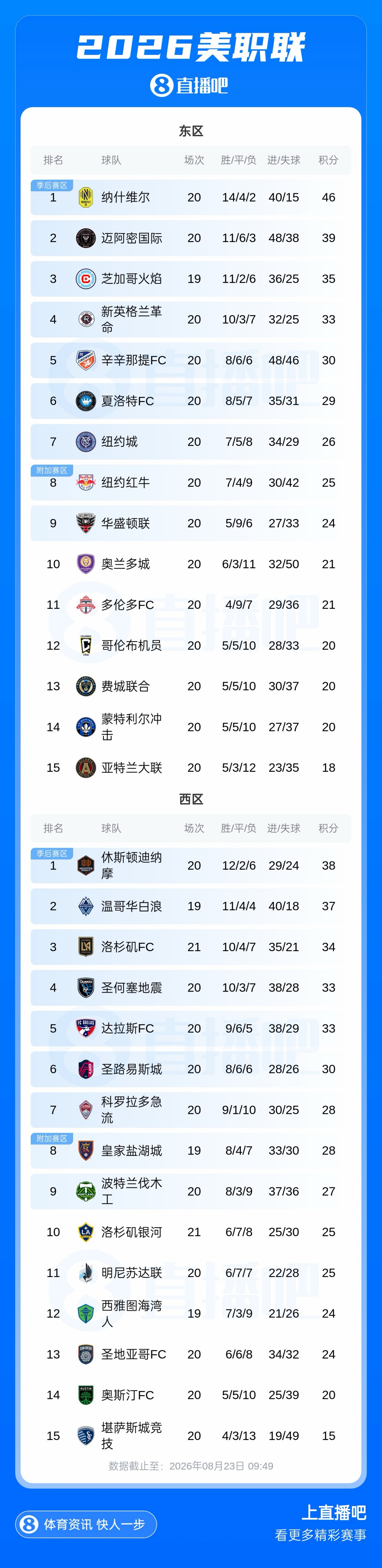 各项赛事5场不胜！迈阿密排东部第2，即将被纳什维尔拉开10分差距