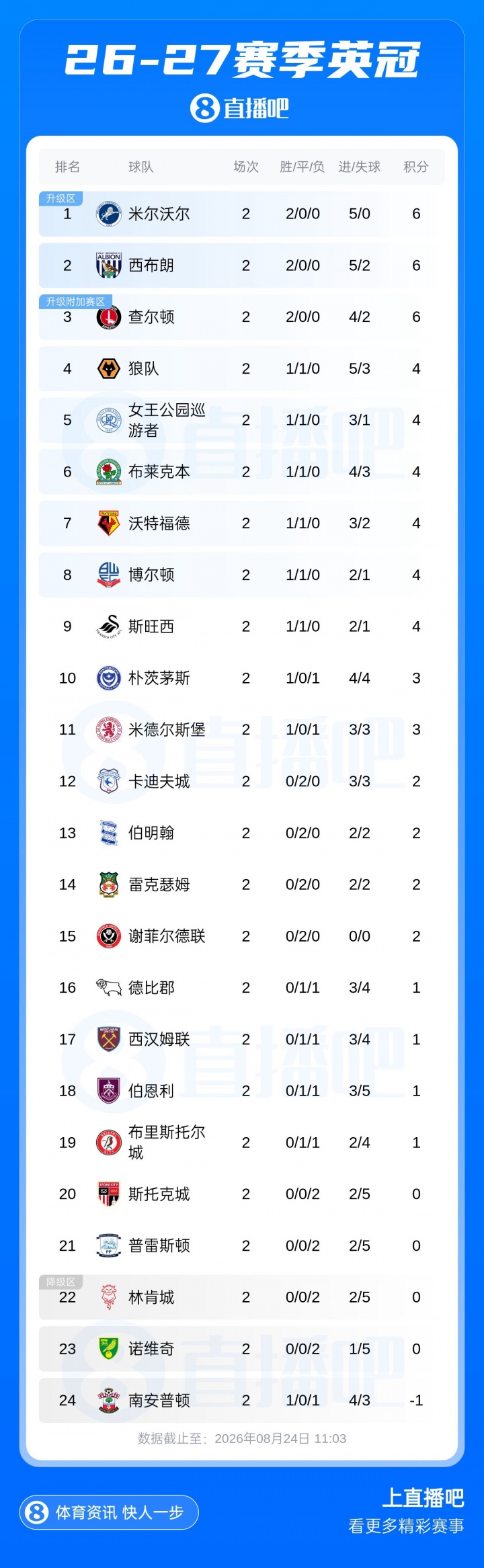 英冠最新积分榜：仅三队2轮全胜！西汉姆第17，南安普顿-1分垫底