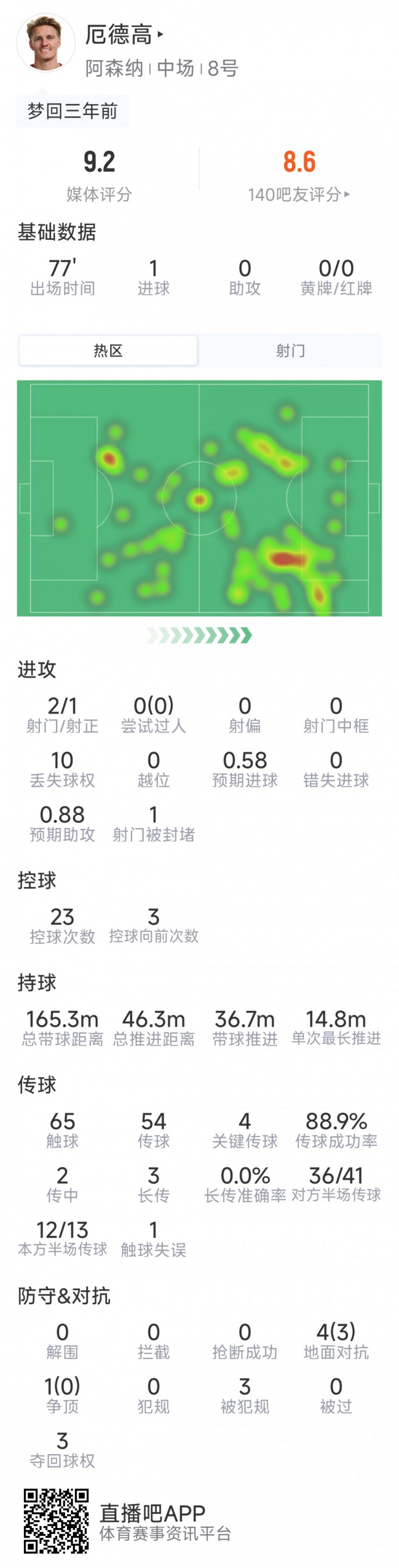 厄德高本场数据：1粒进球，2射1正，4次关键传球，评分9.2分